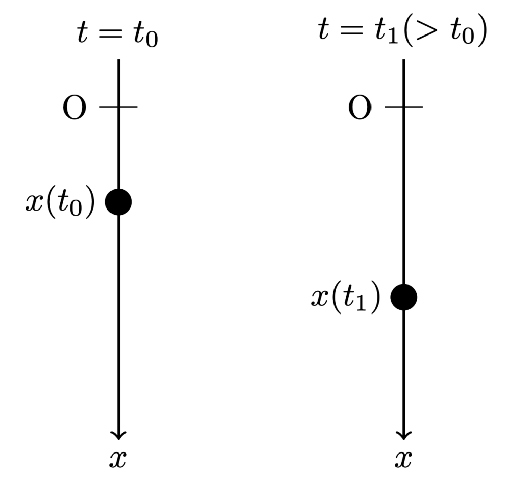 位置の時間発展